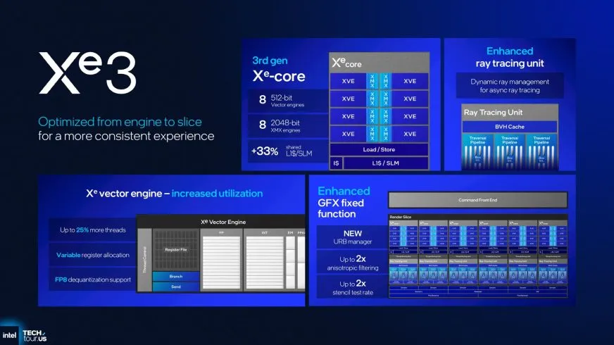 Intel представила графічну архітектуру Xe3 із 12 ядрами та 50% приростом продуктивності