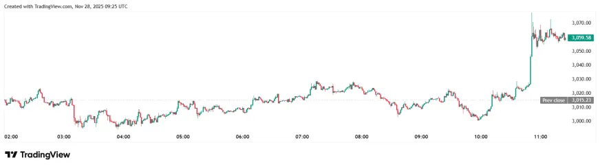 BitMine инвестировала более $44 млн в Ethereum и стремится контролировать 5% рынка
