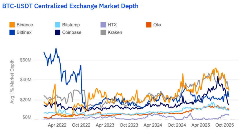 Binance досягла 300 млн користувачів завдяки ліквідності та стійкості ринку