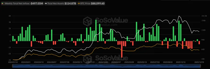 Отток средств из спотовых биткойн- и Ethereum-ETF за неделю превысил $1,1 млрд