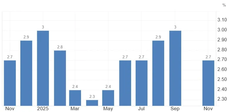 Біткоїн перевищив $89 000 після зниження інфляції США до 2,7% у листопаді