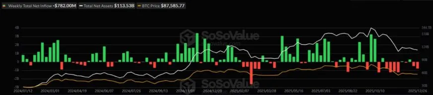 Биткойн-ETF и Ethereum-ETF столкнулись с рекордным оттоком капитала в конце декабря