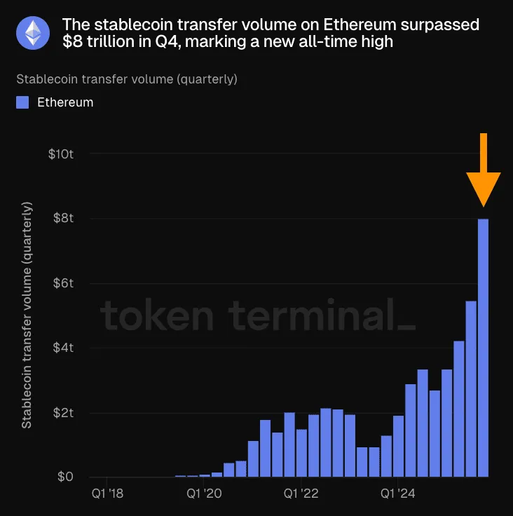 Объем транзакций стейблкоинов в Ethereum в IV квартале 2025 года превысил $8 трлн