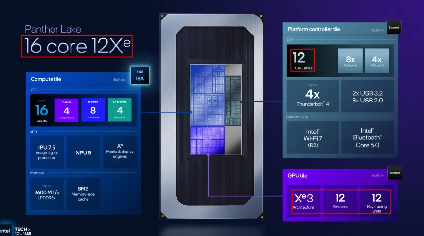 Ограничения PCIe у Intel Core Ultra 300 могут усложнить установку дискретных видеокарт в ноутбуках