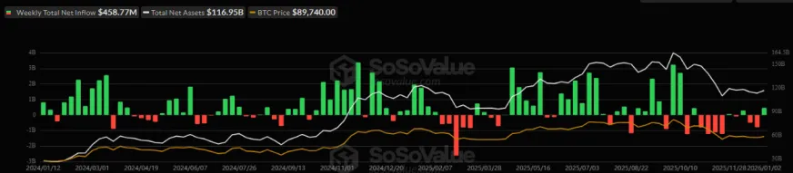 Біткоїн-ETF залучили $458 млн за тиждень, Ethereum-ETF – понад $160 млн