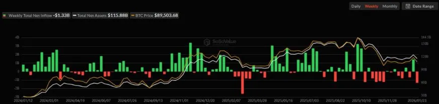 Інвестори вивели понад $1,9 млрд зі спотових біткоїн- та Ethereum-ETF за чотири дні