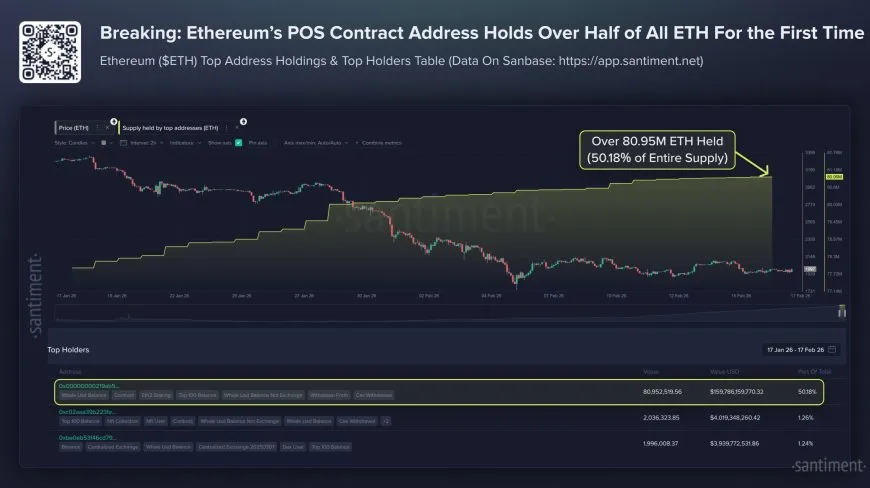 Понад половина всіх Ethereum перебуває у стейкінгу вперше за історію мережі