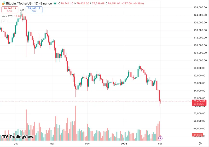 Крипторинок після рішення ФРС: обвал біткоїна, атака на Binance і новий кандидат на голову регулятора