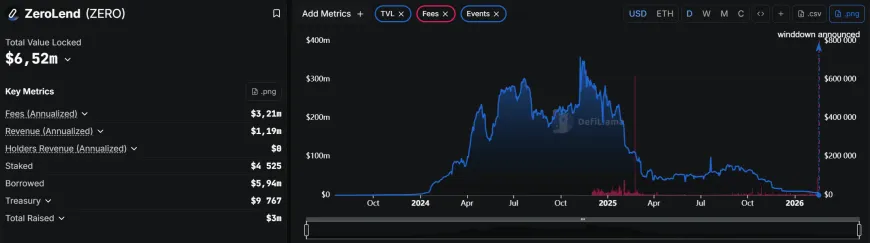 ZeroLend прекращает работу после обвала TVL на 98% и потери стоимости токена