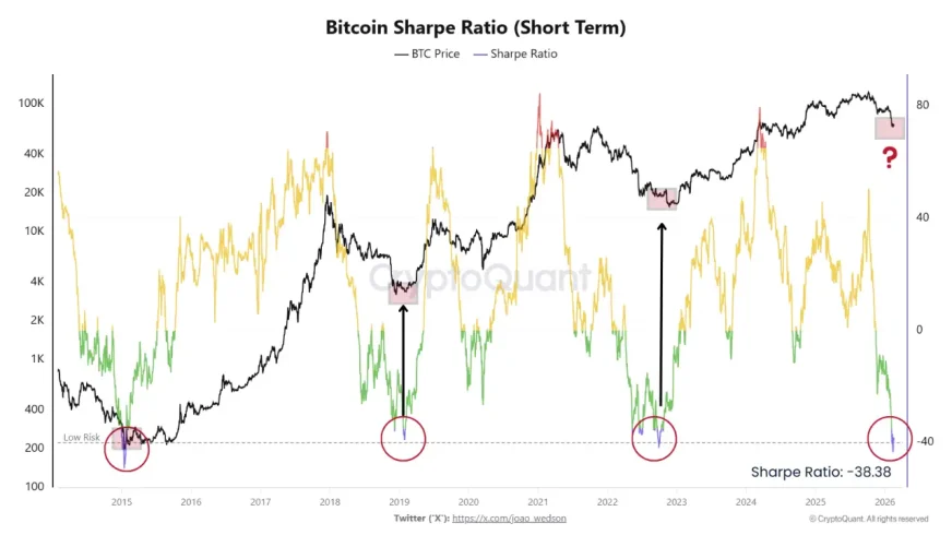 Sharpe Ratio біткоїна досягнув мінімуму: індикатор сигналізує зону накопичення