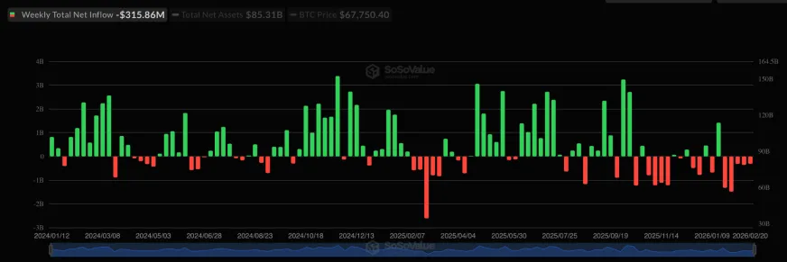 За неделю инвесторы вывели почти $440 млн из спотовых биткойн- и Ethereum-ETF