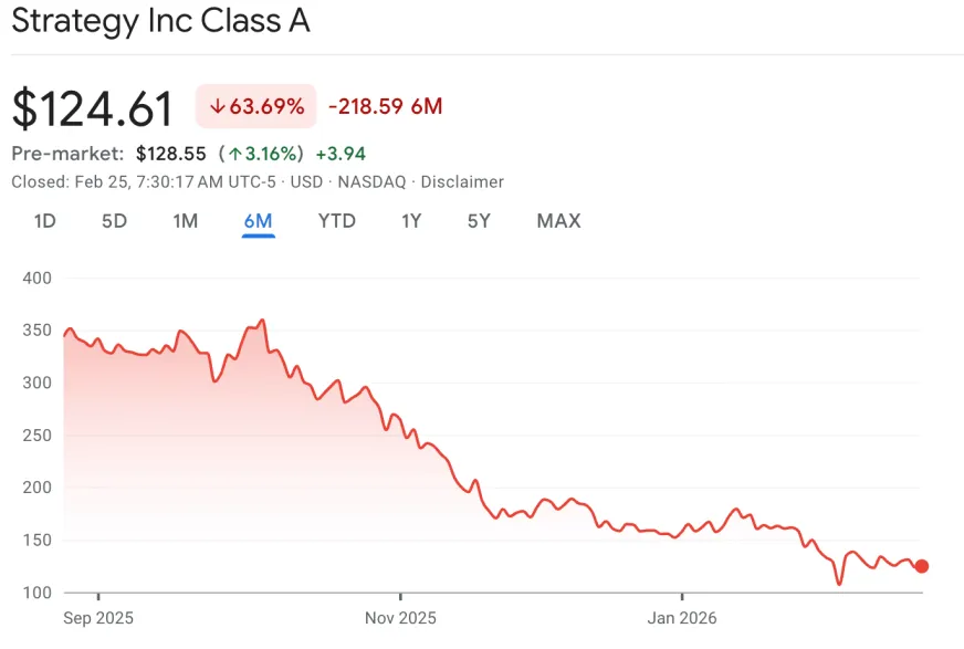Шортовые позиции на акции Strategy достигли 14% из-за арбитражных стратегий