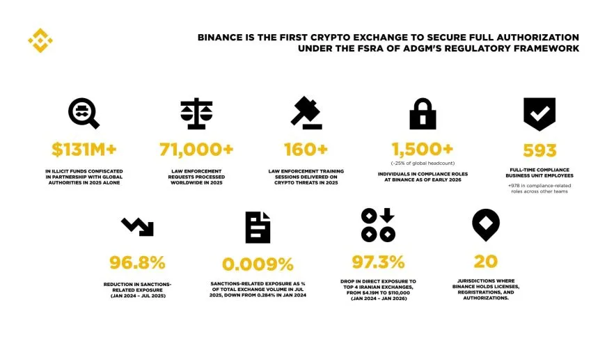 Binance заблокировала подозрительные аккаунты и сократила риски санкций на 97%