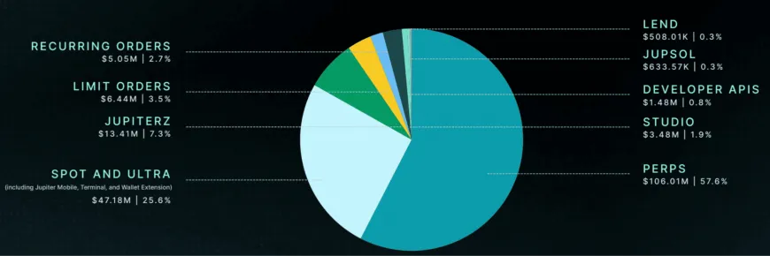 Jupiter стала провідною DeFi-платформою Solana з обсягом торгів понад $1 трлн у 2025 році
