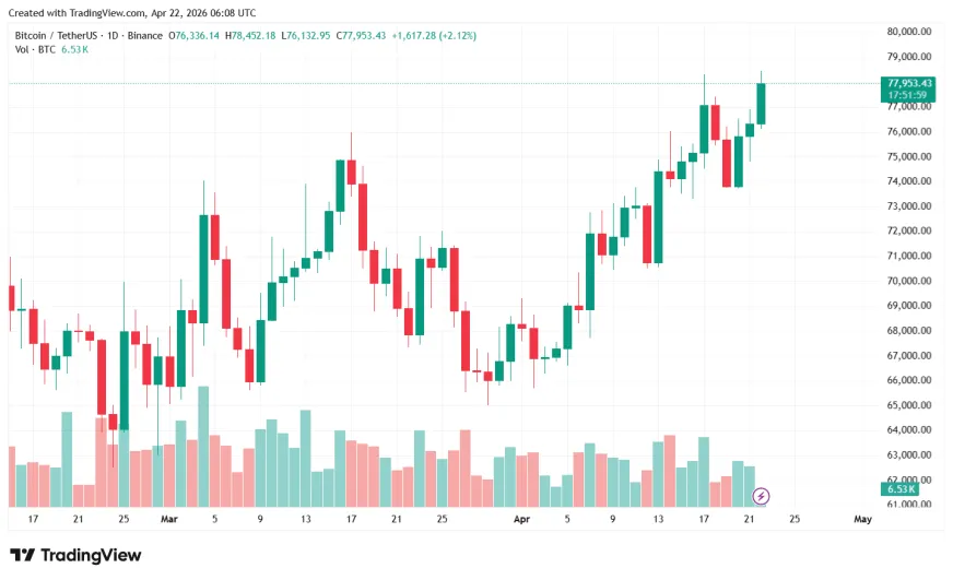 Биткойн превысил $78 000 после продолжения перемирия между США и Ираном