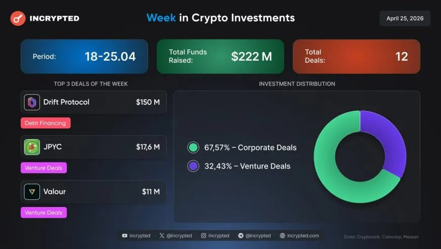 Drift Protocol отримав $150 млн: головні венчурні угоди тижня у DeFi та інвестиції у криптобізнес