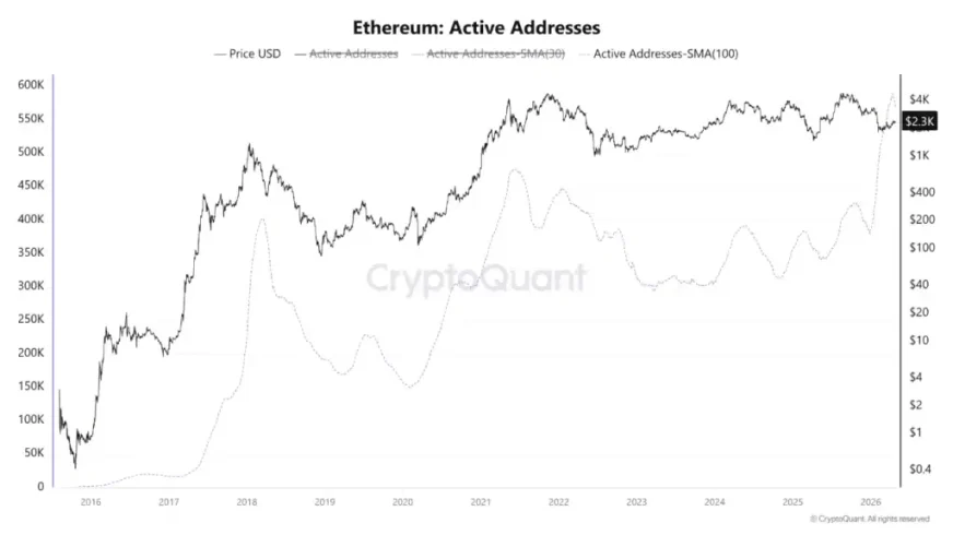 Історичний максимум активних адрес Ethereum: аналітики вказують на недооціненість