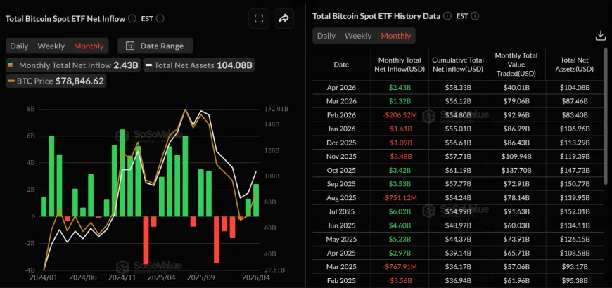 Чистый приток средств в спотовые биткойн-ETF в 2026 году превысил $2 млрд