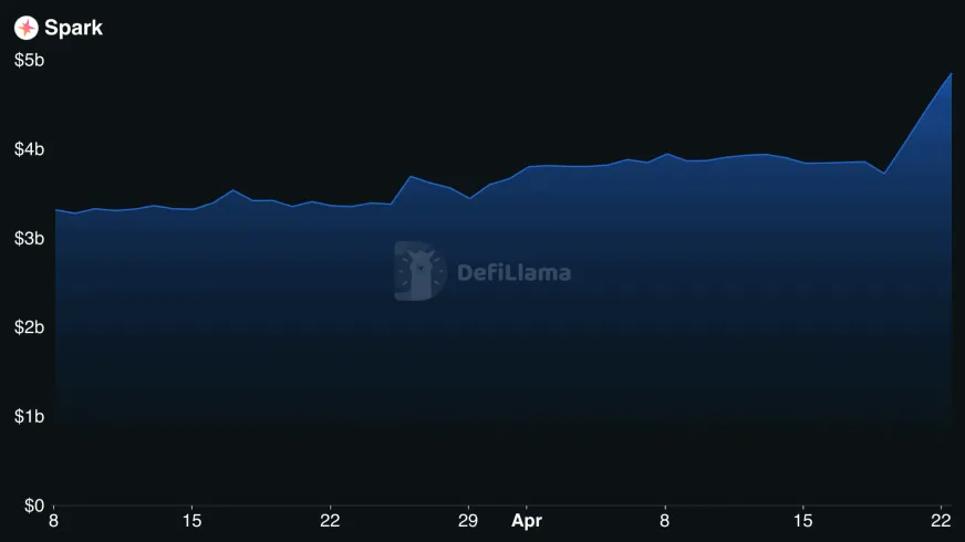 Протокол Spark и стейблкойны укрепили позиции после кризиса Aave из-за взлома KelpDAO