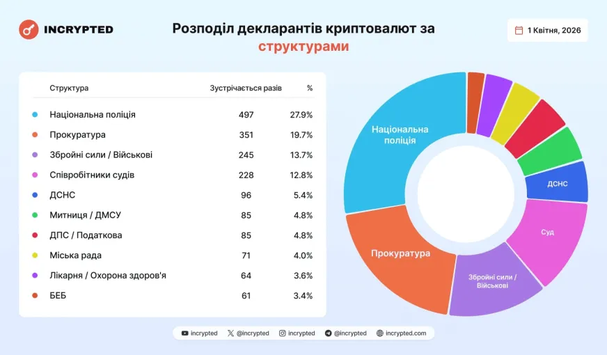 Национальная полиция возглавила рейтинг государственных органов по количеству криптодеклараций в 2025 году