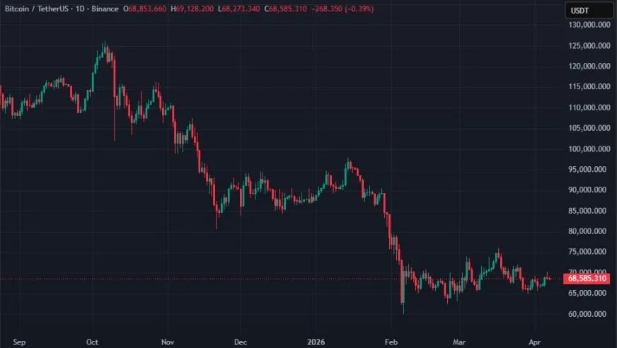 Биткойн превысил $70 000: угрожает ли рынку ложный ралли из-за роста жадности