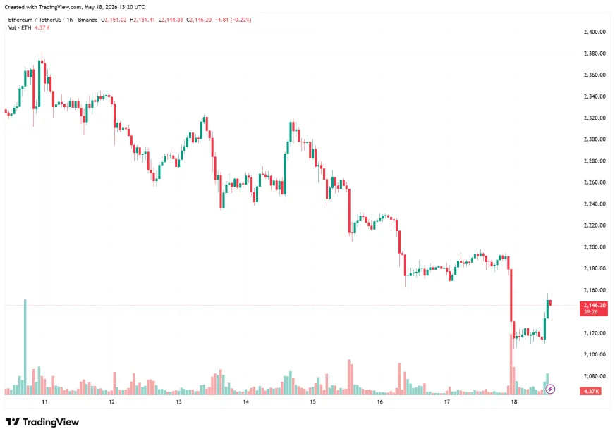 Рост цен на нефть усиливает давление на Ethereum — анализ Томаса Ли