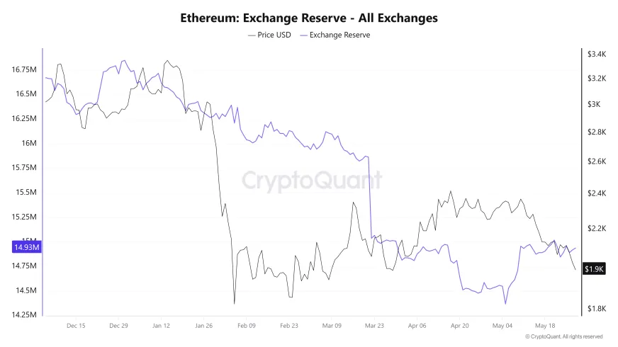 Ethereum: падіння ціни, зміни в Ethereum Foundation і масові продажі китів у травні 2026