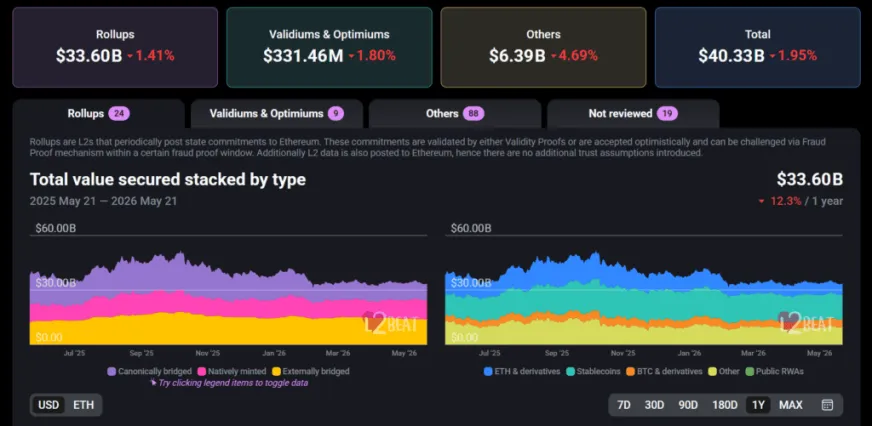 Syndicate Labs припиняє діяльність на тлі падіння ринку Ethereum-ролапів