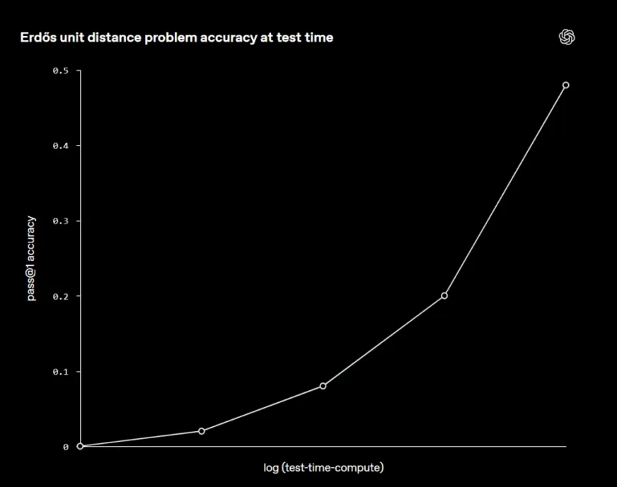 OpenAI вперше автономно розв’язала гіпотезу Ердіша за допомогою ШІ