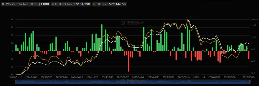 Отток капитала из спотовых биткойн- и Ethereum-ETF достиг максимума с февраля