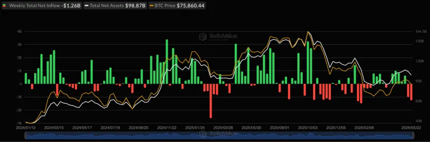 Відтік капіталу з біткоїн-ETF у США досяг $1,26 млрд за тиждень