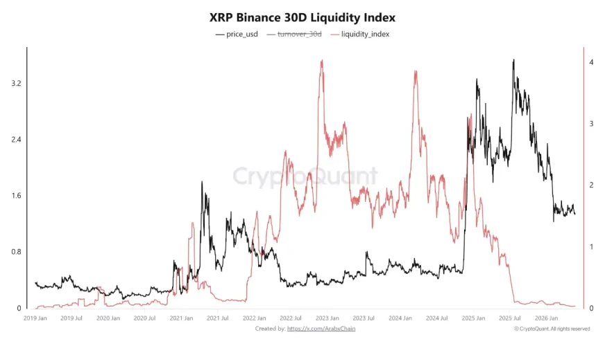 Настрої щодо XRP погіршилися, а ліквідність на Binance впала до мінімуму з 2020 року