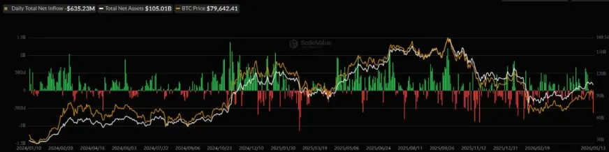 Відтік капіталу зі спотових біткоїн-ETF у США сягнув $635 млн – антирекорд з січня
