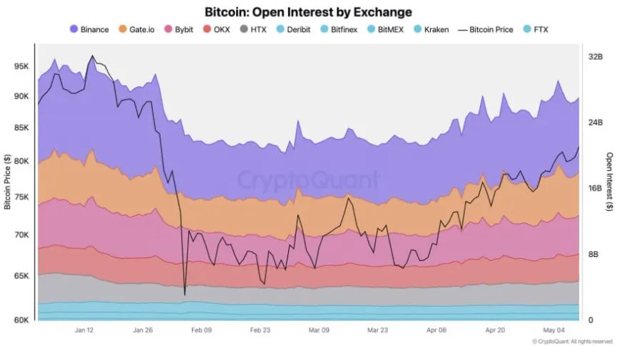 Binance установила рекорд открытого интереса к биткойн-фьючерсам и контролирует 66% резервов USDT