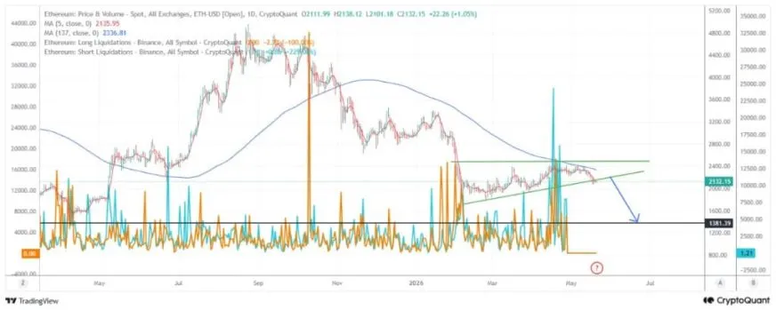 Ethereum може впасти до $1350 через ведмежий пробій – аналітики CryptoQuant
