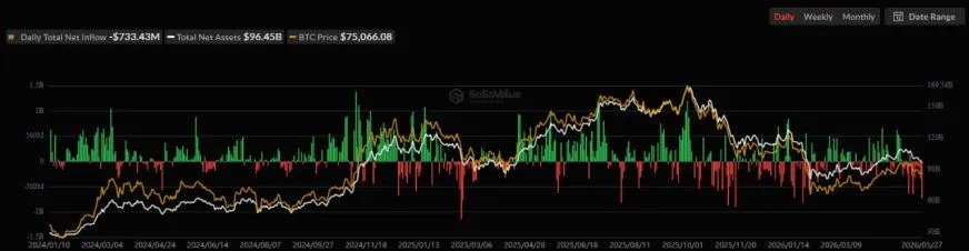 Отток средств из спотовых биткойн-ETF в США достиг максимума с января 2026 года