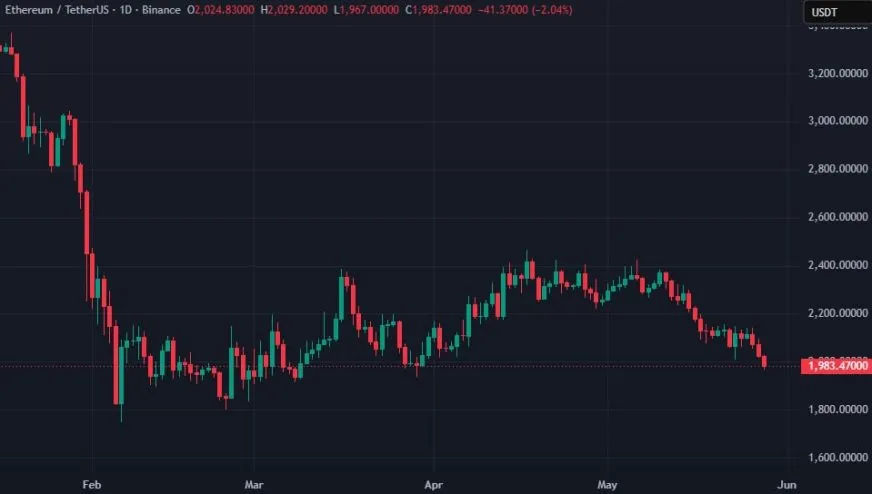Ethereum опустился ниже $2000: аналитики прогнозируют дальнейшее снижение цены