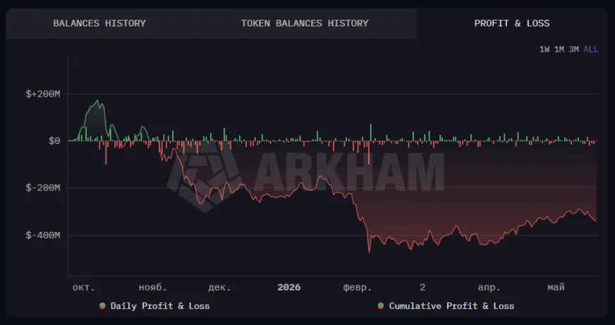 TMTG вивела 2650 BTC на $205 млн із біткоїн-резерву: подробиці угоди