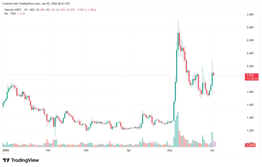 Toncoin змінює назву на Gram: Павло Дуров анонсував ребрендинг