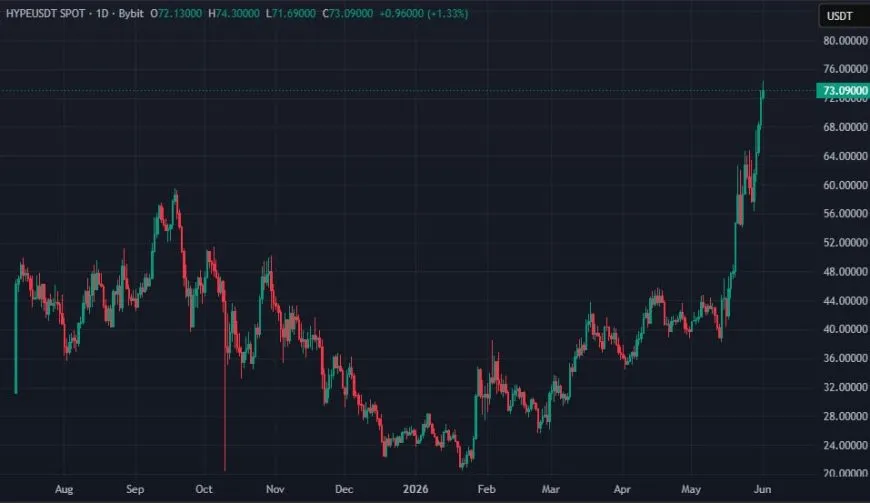 Токен HYPE встановив рекордний максимум понад $74 і увійшов до топ-8 криптовалют