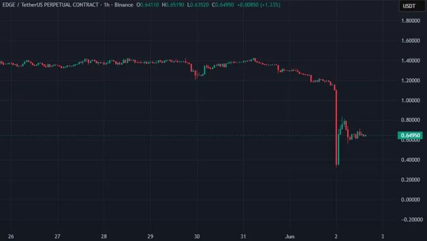 Токен EDGE впав на 70%: команда спростовує злом, ZachXBT звинувачує інсайдерів