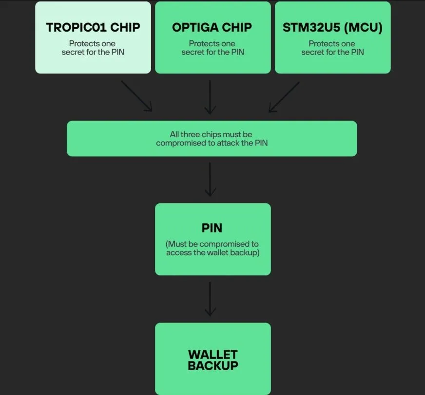 Ledger виявила вразливість у чипі TROPIC01 апаратного гаманця Trezor Safe 7